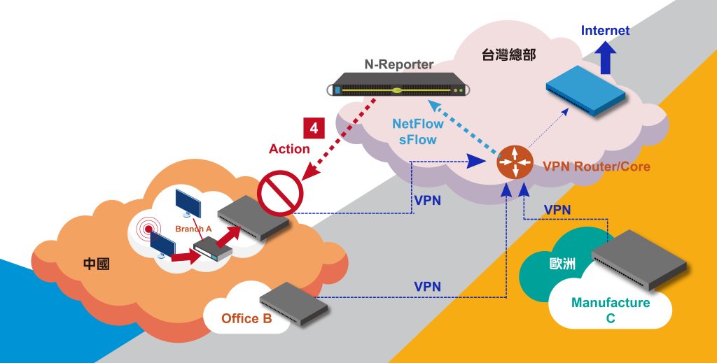N-PartnerNext Generation IT Operation Platform【解決方案】讓跨廠區VPN具備智慧分析能力，主動 ...