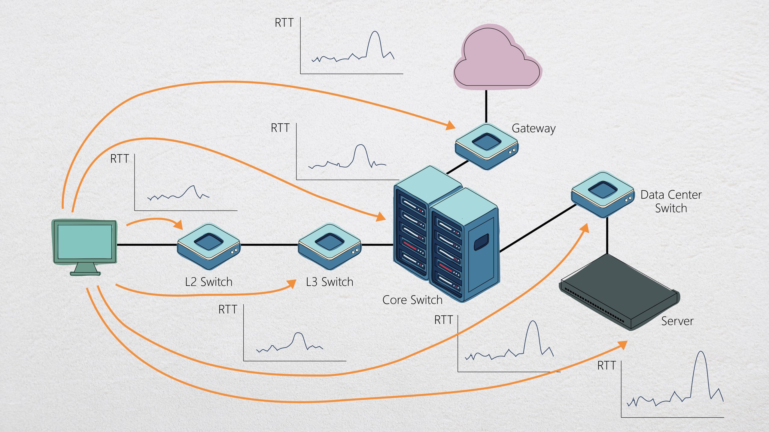 Endpoint-based Ping RTT monitoring across L2/L3 switches, core switch, gateway and server to identify network latency points