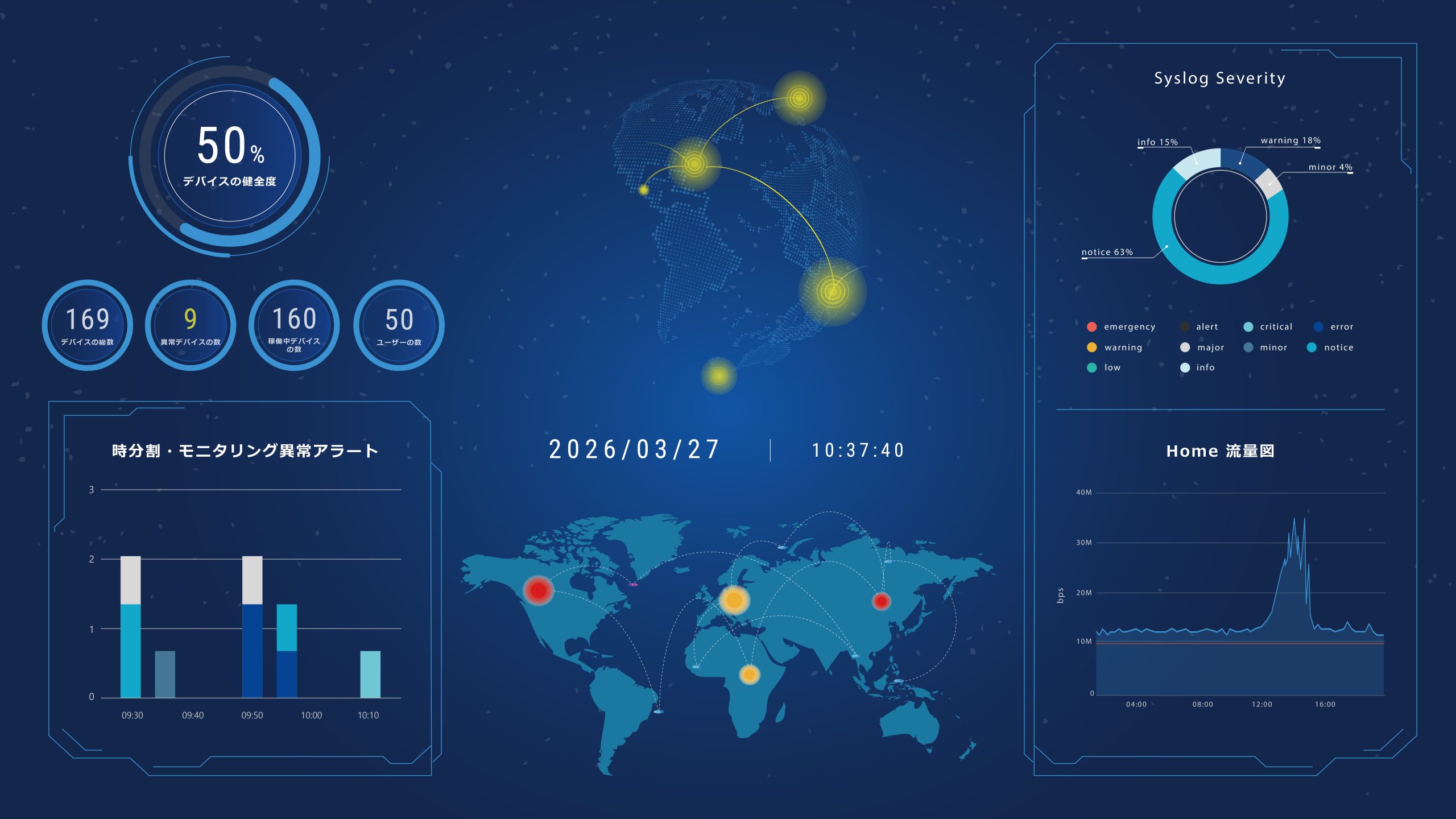 N-Reporter/N-Cloudのネットワーク監視ダッシュボードで、統計データ、告警情報、デバイス状態を可視化した画面