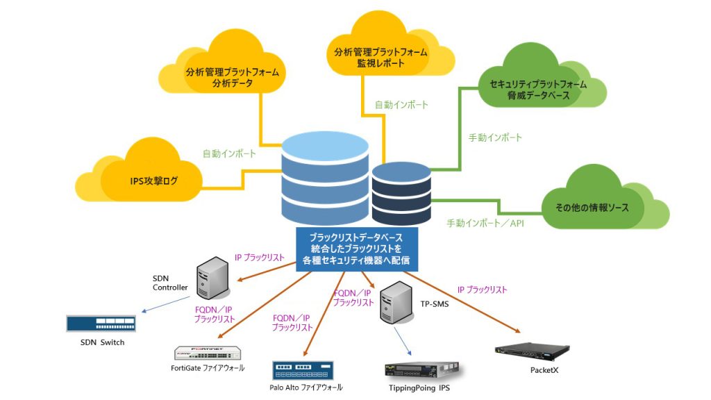 N-Cloudがブラックリストデータを照合し、IP・FQDNの遮断カテゴリに応じて各セキュリティ機器へ配信する仕組み