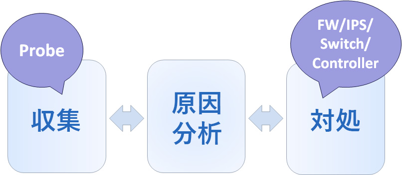 N-Probeで重要ネットワーク拠点の通信を収集し、NetFlowデータへ変換してトラフィック監視とユーザー行動分析を行う流れ