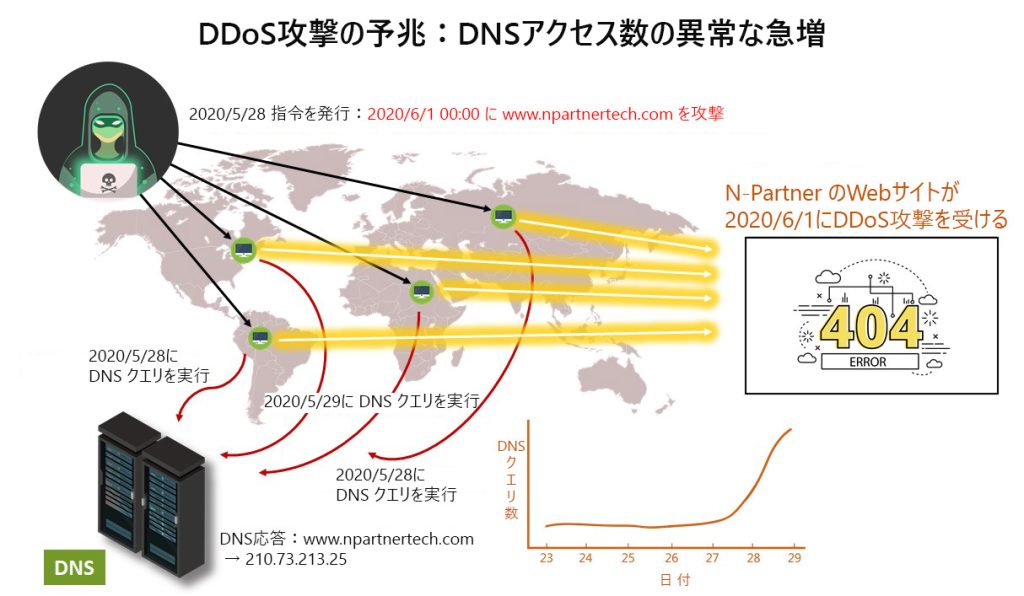 N-ProbeによるDNSログ分析でDNSアクセス数の異常増加を検知し、DDoS攻撃の予兆を把握するイメージ図