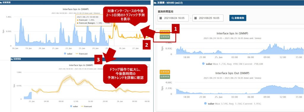N-RobotがSNMPのInterface bps In/Outを分析し、インターフェース通信量の将来トレンドを予測する画面