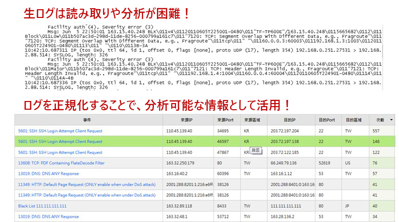 生ログを正規化し、読みやすい形式で統計・分析に活用できる状態を示した図