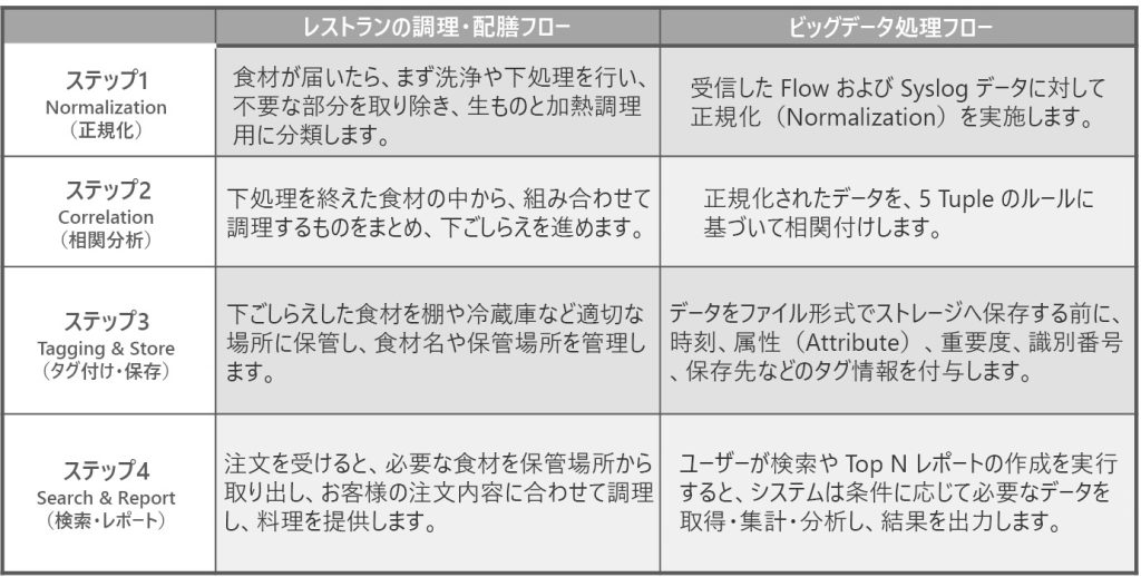 ビッグデータ処理フローをレストランの調理・配膳工程に例え、正規化、相関分析、タグ付け、検索・レポートまでの流れを示した図
