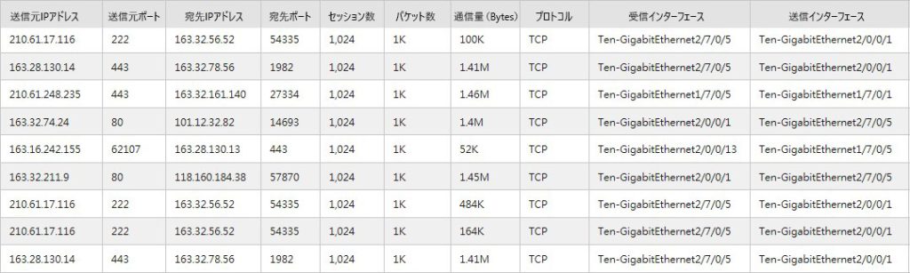 Flowデータに含まれるIP、Packet、Byte、Interface、TCP Flagなどの重要情報