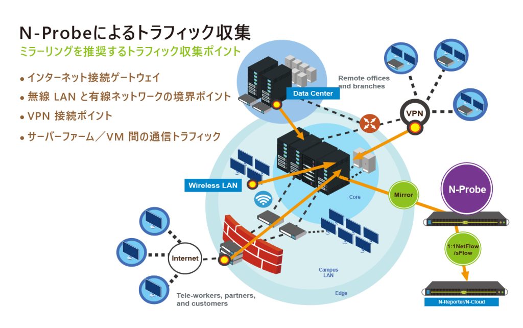 N-Probeが重要ネットワークノードのMirror Trafficを収集し、1:1のNetFlow/sFlowへ変換して通信行動を可視化する構成図