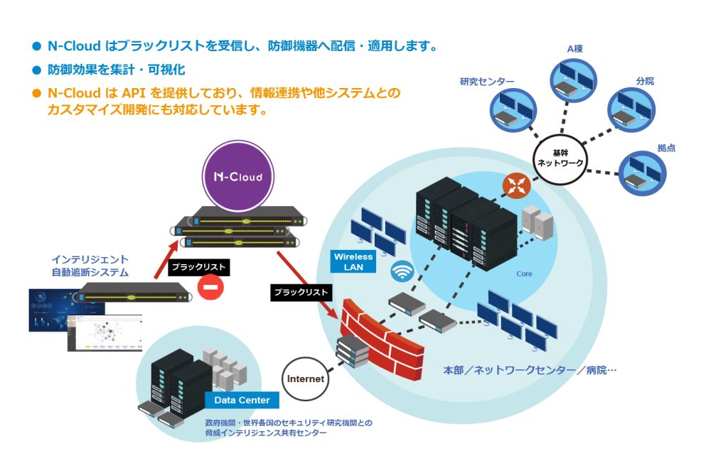 N-Cloudが官公庁・グローバルセキュリティ研究機関のブラックリストを受信し、防御機器へ配信・適用する仕組み