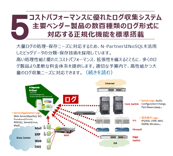 N-Reporter/N-Cloudがマルチベンダー機器の大量ログを収集し、NoSQLによる保存とログ正規化を行う構成図