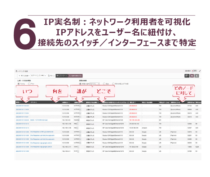 N-Reporter/N-CloudのIP実名制により、IPアドレスをユーザー名に紐付け、接続先スイッチやインターフェースまで可視化する画面