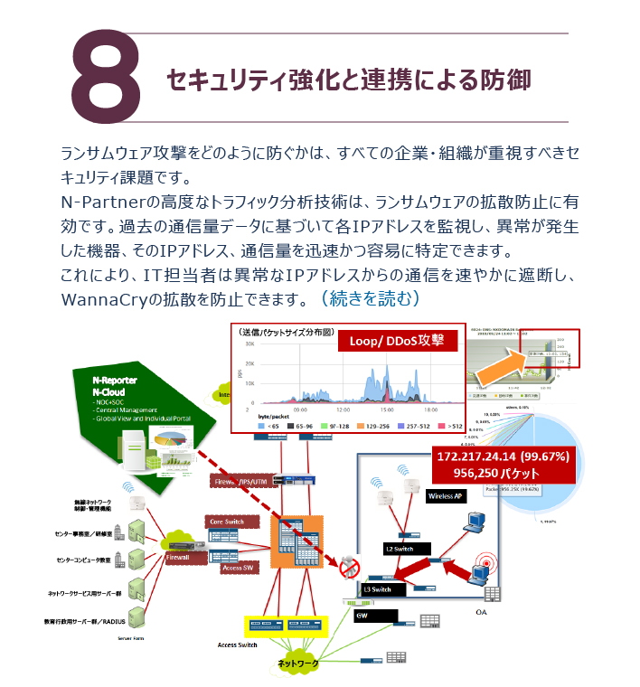 N-Reporter/N-Cloudのトラフィック分析により、異常通信やランサムウェア感染端末を検知し防御機器と連携する画面